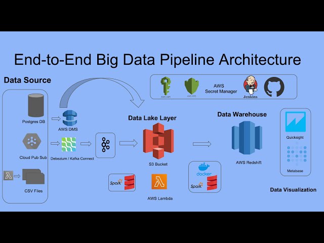 End-to-End Big Data Project: Architecture, Implementation, and Deployment