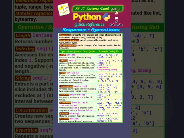 Python List Operations - Quick Reference #pythonprogramming#pythoncoding #shorts#trending