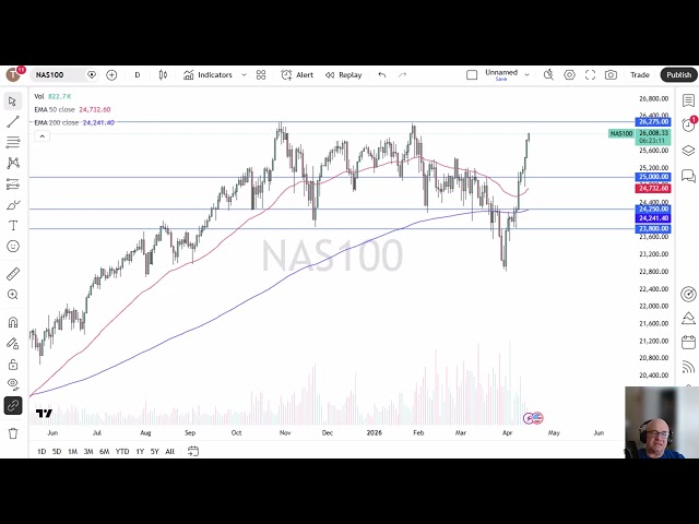 NASDAQ 100 Price Analysis: NASDAQ Continues to Climb on Hope