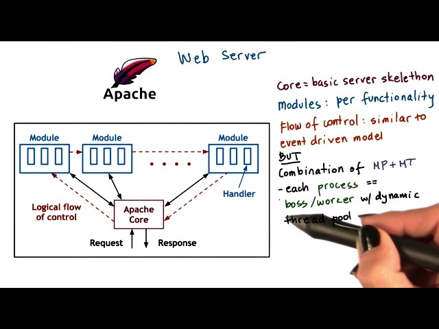 Apache Web Server