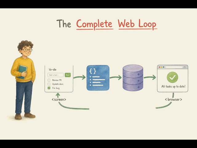 Visual Programming For Web Technology using C#