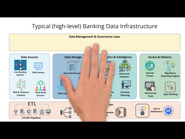 How does a typical (high-level) banking data infrastructure look like?