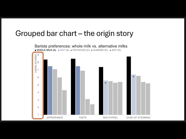 Walking through data visualization iterations