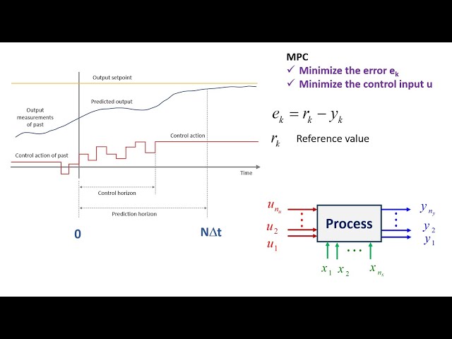 Dynamic Optimal Control and Performance Index