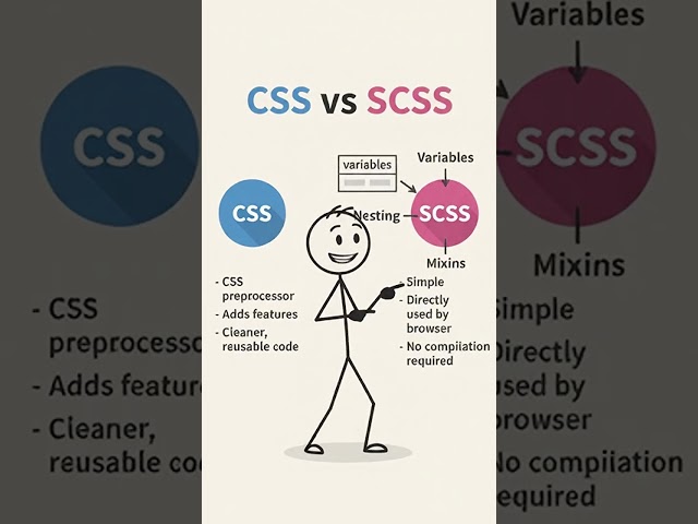 CSS vs SCSS 🔥 | What’s the Difference? | CSS & SCSS Explained #Shorts