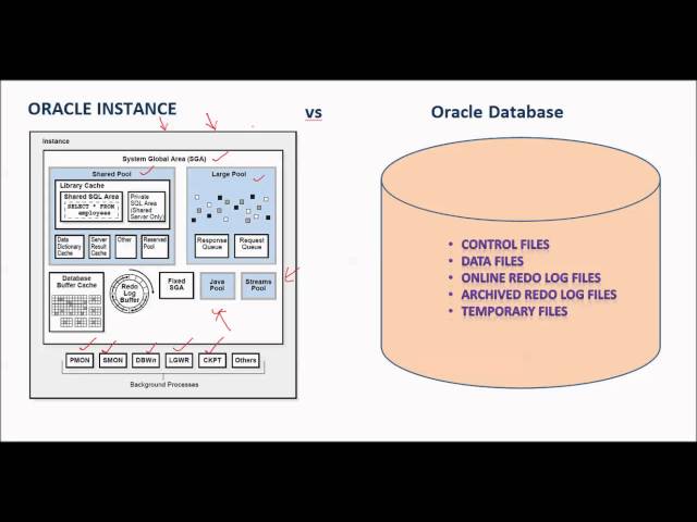 Database Tutorial 36 - Difference between Oracle Instance and Oracle Database