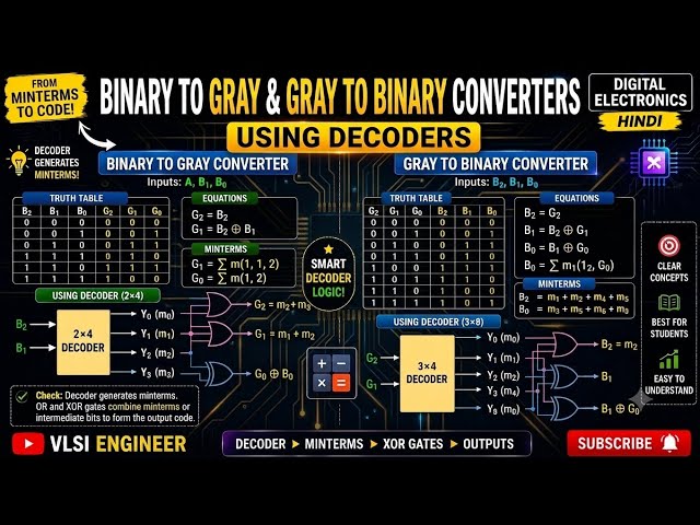 Binary to Gray & Gray to Binary Using Decoder | 3×8 Decoder | Digital Electronics | Hindi