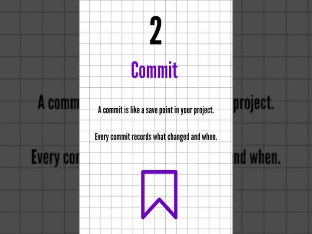 GitHub Concepts Explained in Simple Terms! 💻 #codingblog #codingnewbie #TechWorldNetworking1 #dev