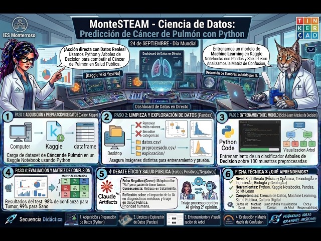 Detección de Factores de Riesgo en Cáncer de Pulmón: Árboles de Decisión Kaggle IES Monterroso