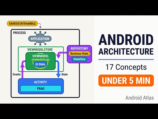 Every Android Architecture Concept in One Video | Android Atlas