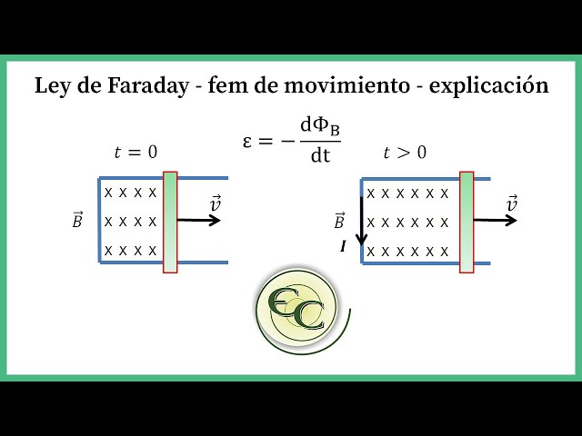 Clase 27-Ley de Faraday fem de movimiento-explicacion