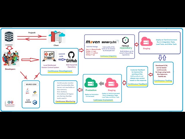 DevOps Lifecycle: CICD in just 10 minutes