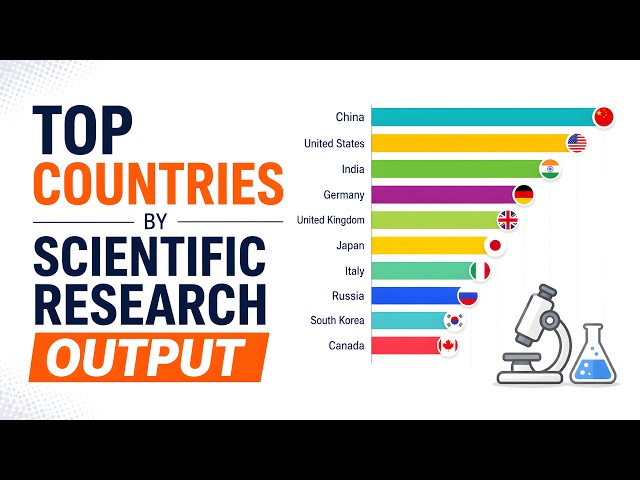 Countries with the Most Scientific Journal Articles (1996–2022)