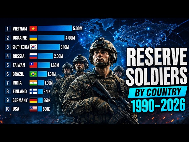 Largest Military Reserve Forces by Country (1990–2026) | Timeline