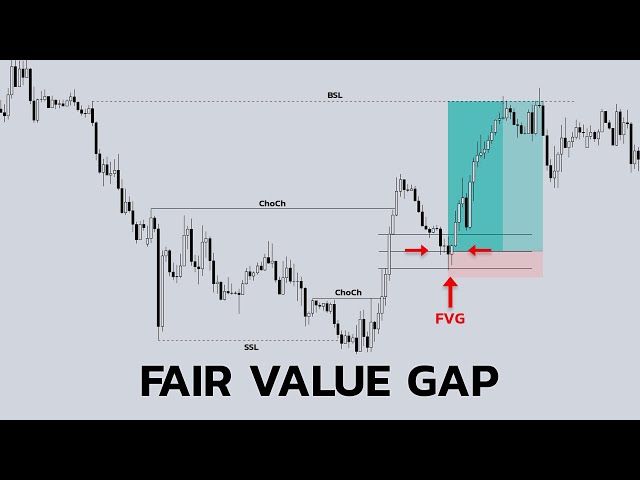Advanced SMART MONEY CONCEPTS Strategy | FVG + Imbalances in Forex Trading