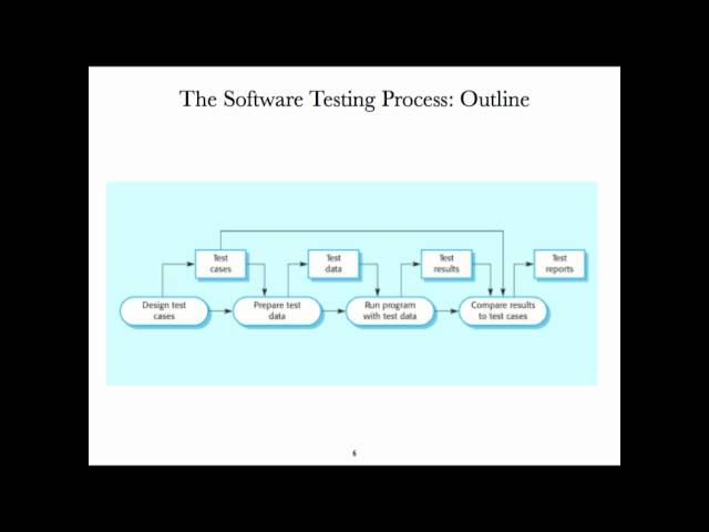 CO871 CGJ Lecture 1: Testing
