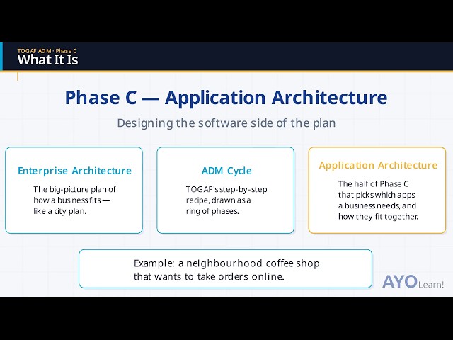 TOGAF Phase C Application Architecture: ADM Cycle, Building Blocks, Gap Analysis.