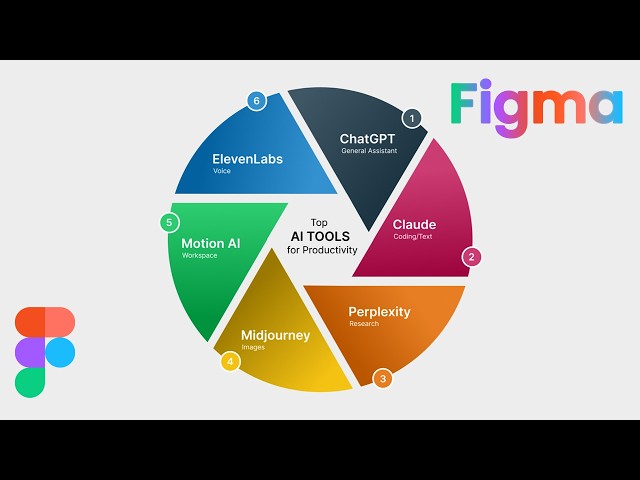 Top 6 AI Tools for productivity - Infographic Design in Figma  | DesignMentor