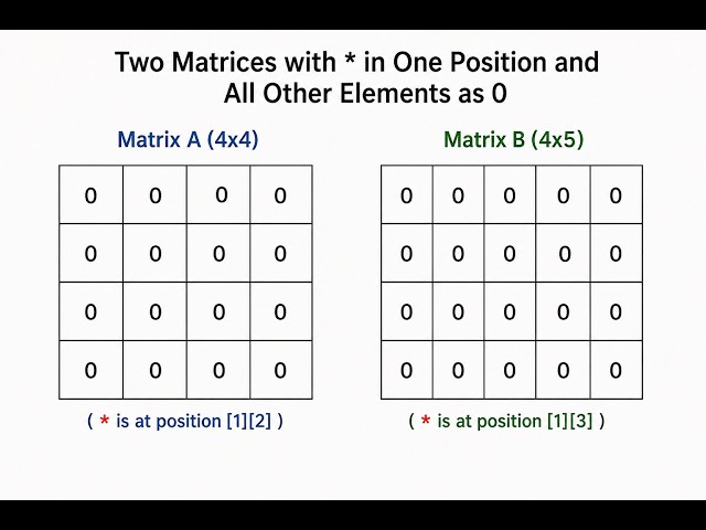 Right Half Pyramid Pattern in C Programming | Star Pattern Explained for Beginners