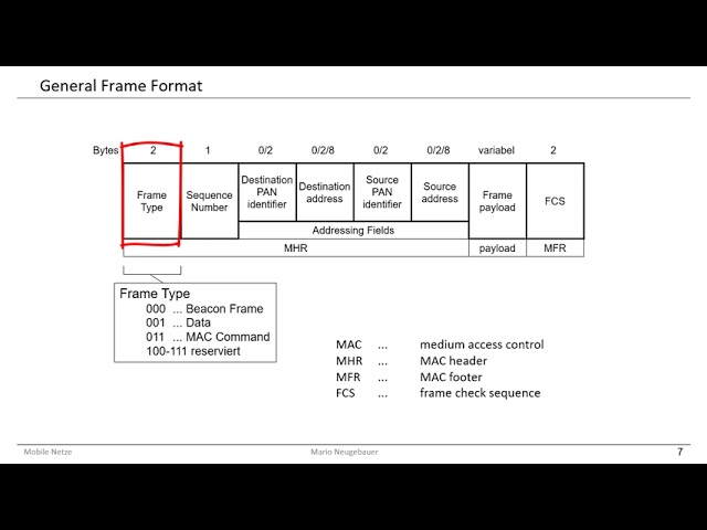 ZigBee IEEE 802.15.4 - Message Structure