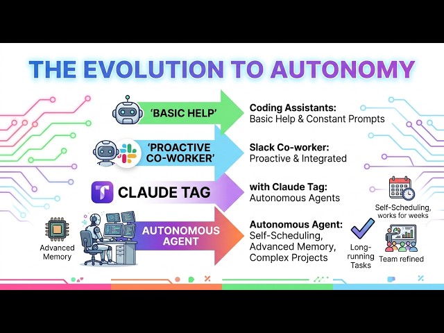 The Evolution to Autonomy