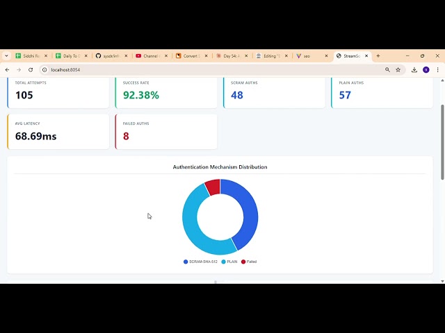 Day 54: SASL Authentication Masterclass - Secure StreamSocial's Apache Kafka Event Pipeline #kafka