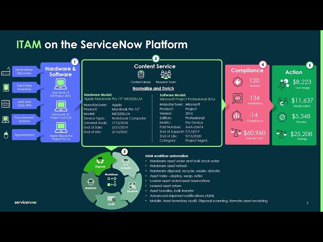 ITAM on ServiceNow in 5 mins