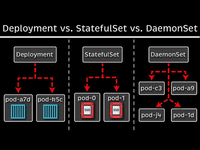 Kubernetes Deployment vs. StatefulSet vs. DaemonSet
