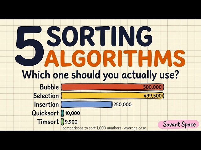 The Sorts That Actually Run the World —Bubble, Insertion, Selection, Quicksort, Timsort | DSA Ch.11