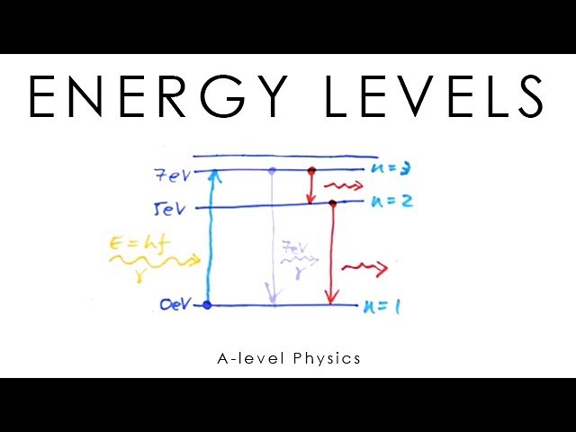 Energy Levels & Emission Spectra - A-level Physics