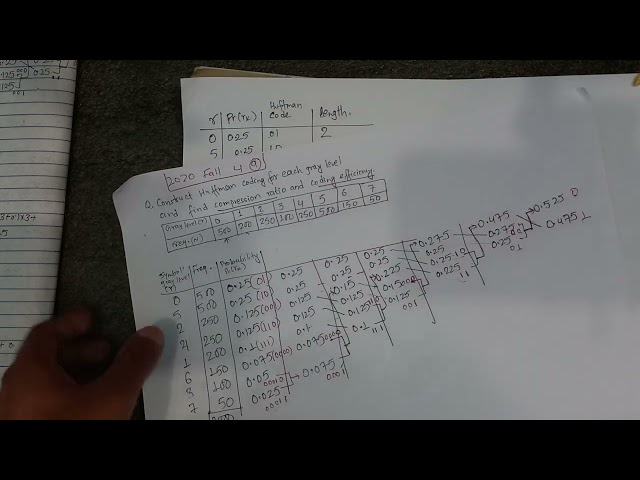 #5.5 Huffman Coding numerical solved in digital image processing - Shiva Gyawali