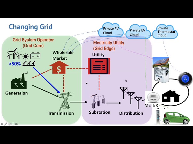 Grid Modernization Data Analytics | Ram Rajagopal | Energy@Stanford & SLAC 2020