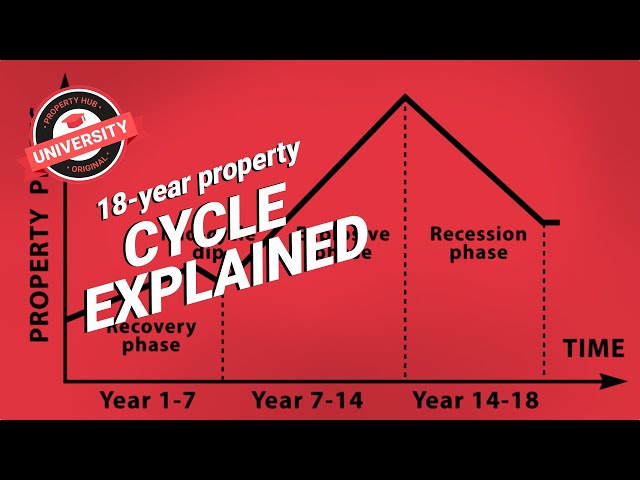 The 18 year property cycle explained | Property Hub University