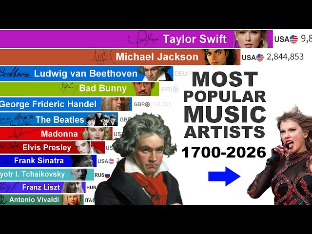 Most Popular Music Artists - From Beethoven to Taylor Swift (1700-2026)