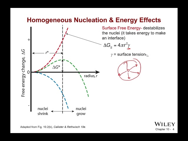 Introduction to Phase Transformations