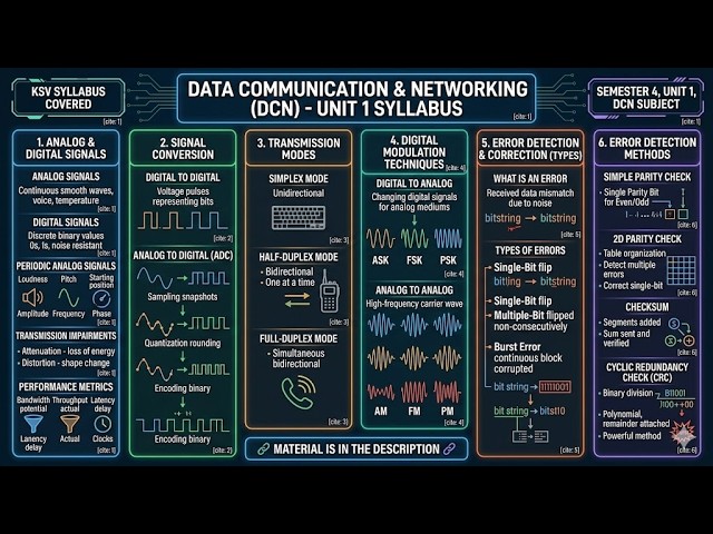 BCA Sem 4 DCN Unit 1: Signals, Conversion, Modes, Modulation, Error Handling