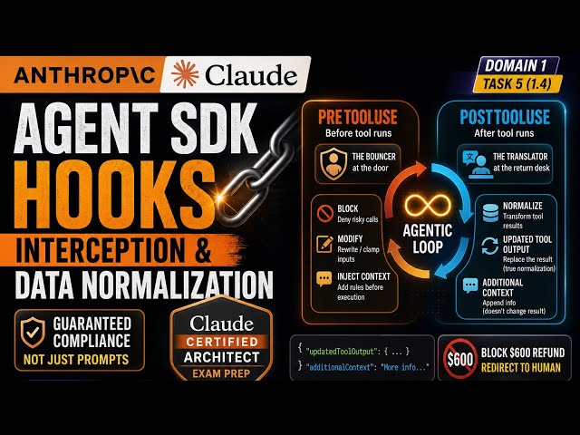 Anthropic Claude Certified Architect — PostToolUse Hooks, Data Normalization (Domain 1, Task 1.5)