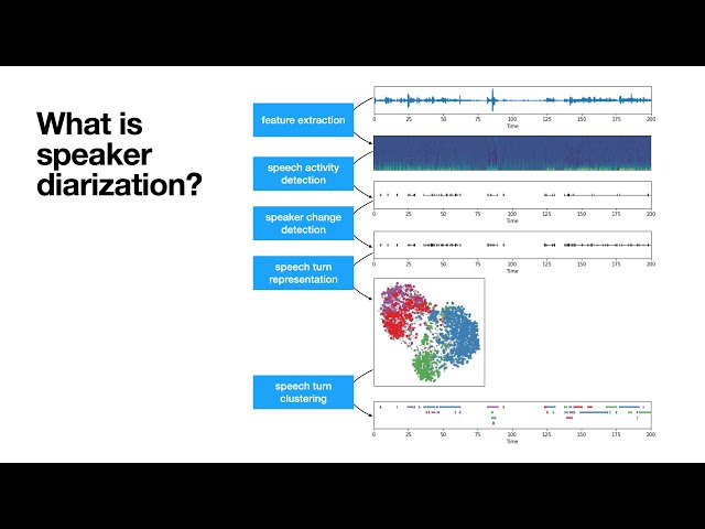 pyannote audio: neural building blocks for speaker diarization