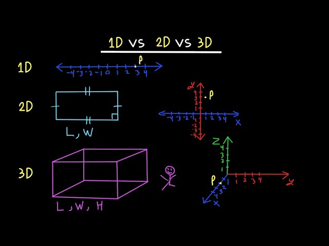 1D vs 2D vs 3D (What’s the Difference?)