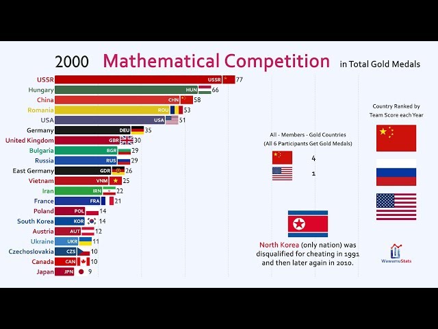 Top 20 Country by International Mathematical Olympiad Gold Medal (1959-2019)