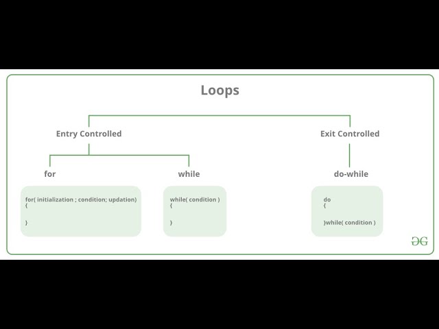 Loops in C programming (Basic)