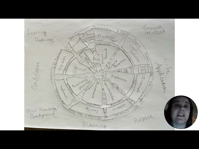 Final Interdisciplinary Instruction Wheel