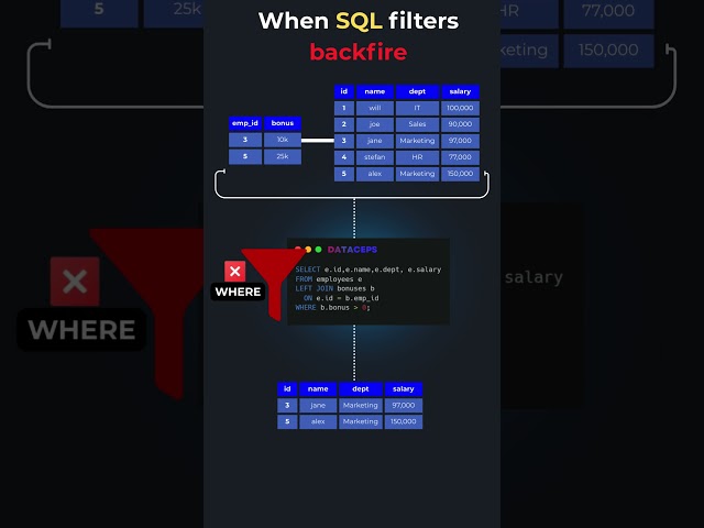 When SQL FILTERS BACKFIRE