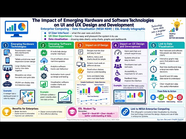 HSC Enterprise Computing:Data Visualisation-Emerging hardware and software technologies on UI and UX