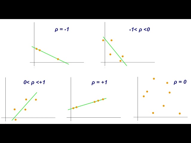 Pearson product-moment correlation coefficient | Wikipedia audio article