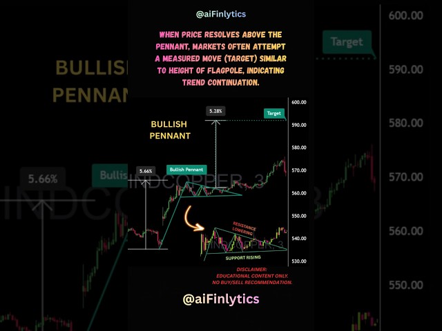 BULLISH PENNANT PATTERN FOR BEGINNERS #trading #shorts #chartpatterns#stocks #investing#stocktrading