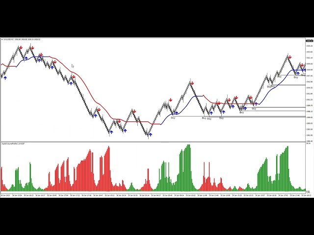 Pro Renko System for trading any market on renko charts