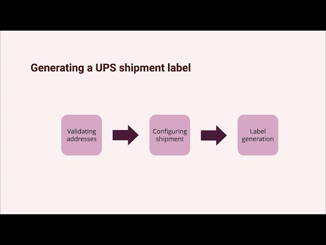 Order fulfillment using Zoho Inventory and UPS