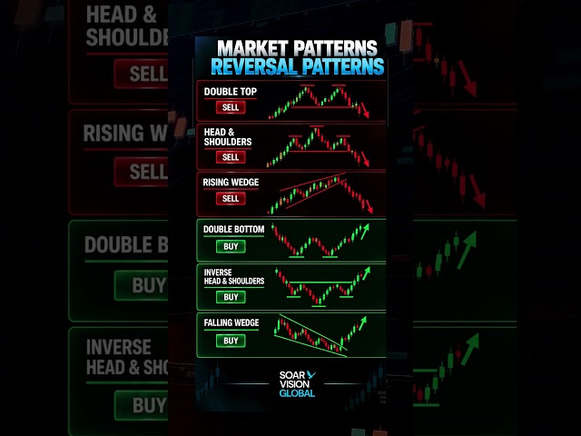 Reversal Patterns Every Trader Should Know 📉 Double Tops, Head & Shoulders & Wedges