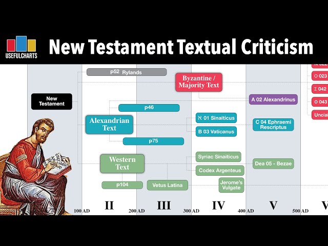 New Testament Textual Criticism